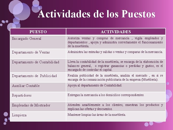 Actividades de los Puestos PUESTO ACTIVIDADES Encargado General Autoriza ventas y compras de mercancía