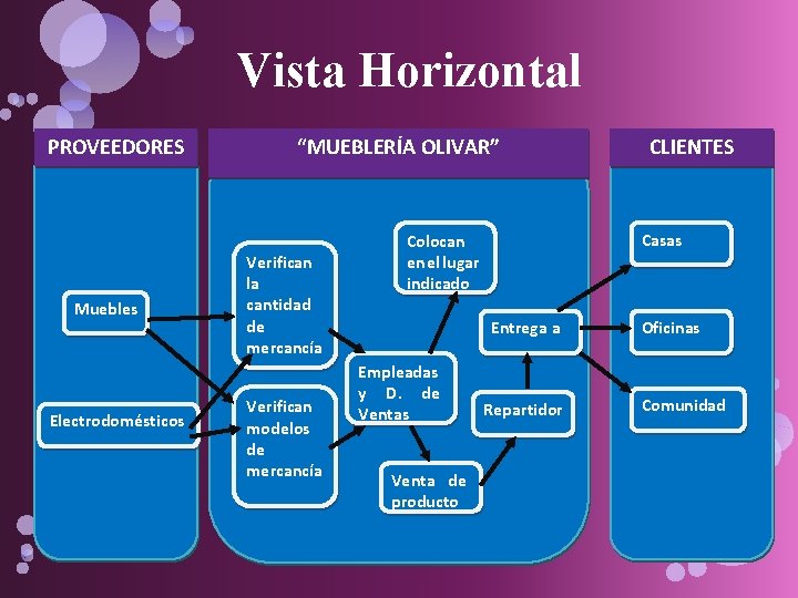 Vista Horizontal PROVEEDORES Muebles Electrodomésticos “MUEBLERÍA OLIVAR” Verifican la cantidad de mercancía Verifican modelos