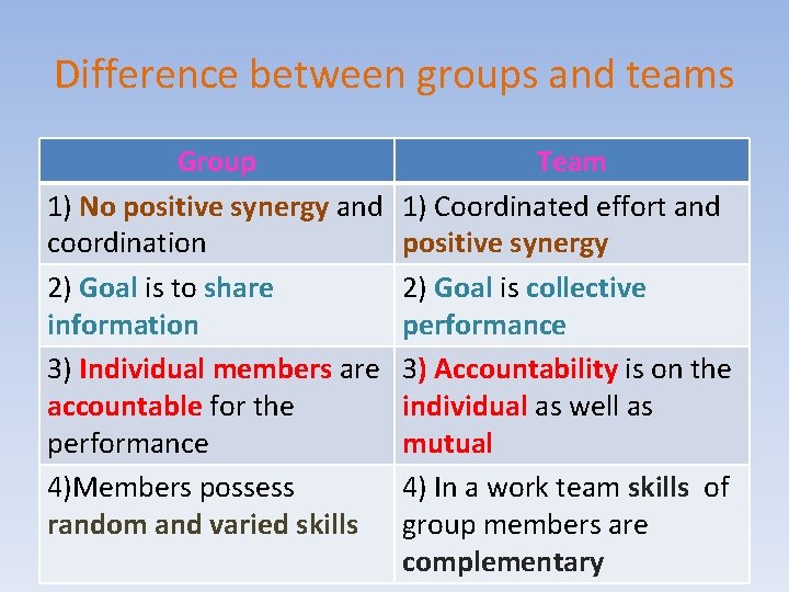 Difference between groups and teams Group 1) No positive synergy and coordination 2) Goal