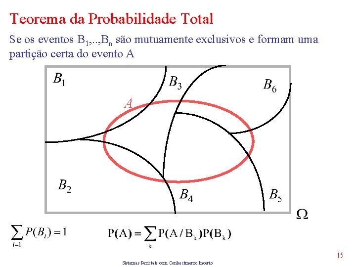 Teorema da Probabilidade Total Se os eventos B 1, . . , Bn são