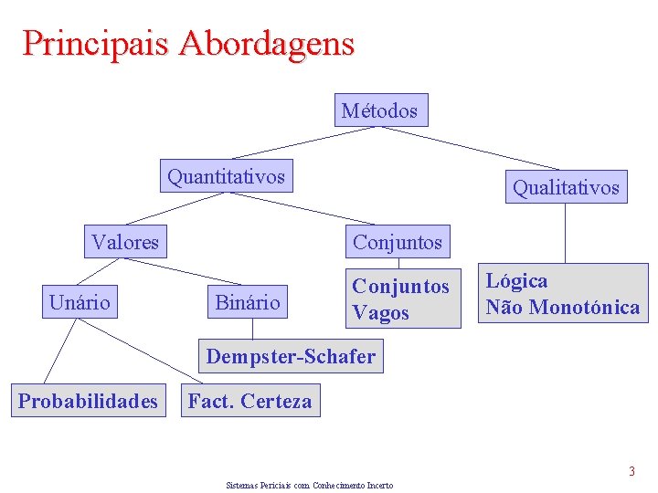 Principais Abordagens Métodos Quantitativos Valores Unário Qualitativos Conjuntos Binário Conjuntos Vagos Lógica Não Monotónica