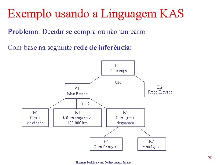 Exemplo usando a Linguagem KAS Problema: Decidir se compra ou não um carro Com