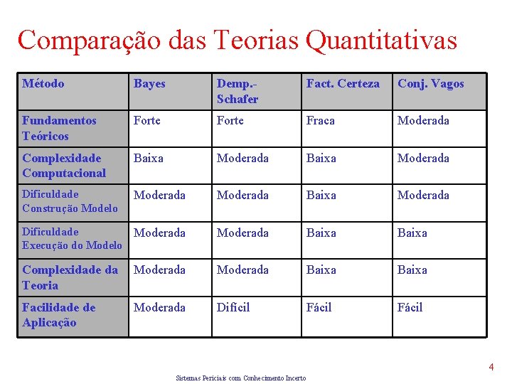 Comparação das Teorias Quantitativas Método Bayes Demp. Schafer Fact. Certeza Conj. Vagos Fundamentos Teóricos