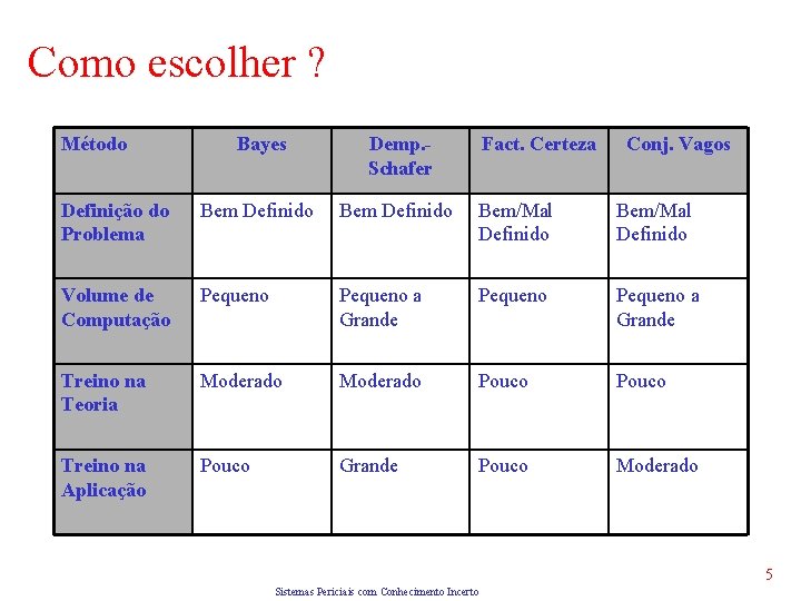 Como escolher ? Método Bayes Demp. Schafer Fact. Certeza Conj. Vagos Definição do Problema