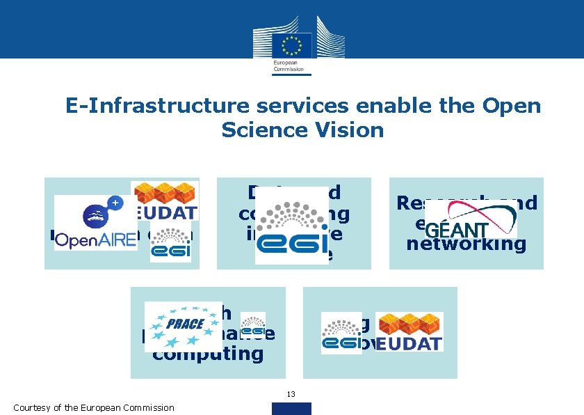 E-Infrastructure services enable the Open Science Vision Open research data Data and computing intensive