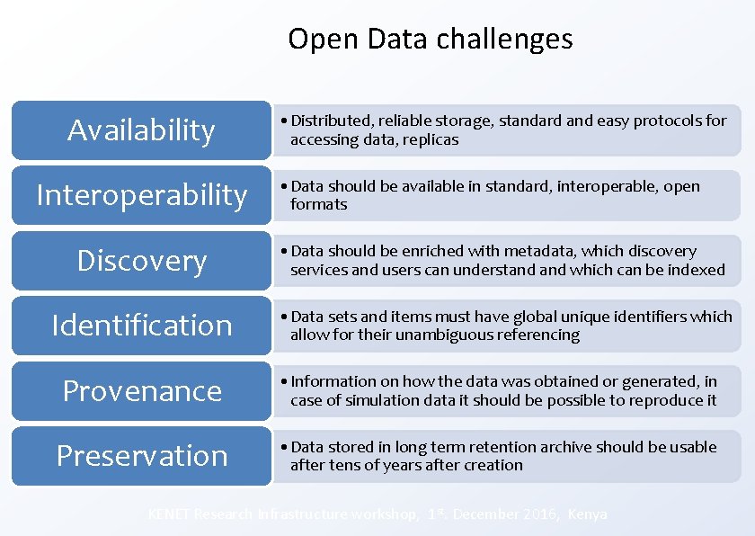 Open Data challenges Availability Interoperability Discovery Identification • Distributed, reliable storage, standard and easy