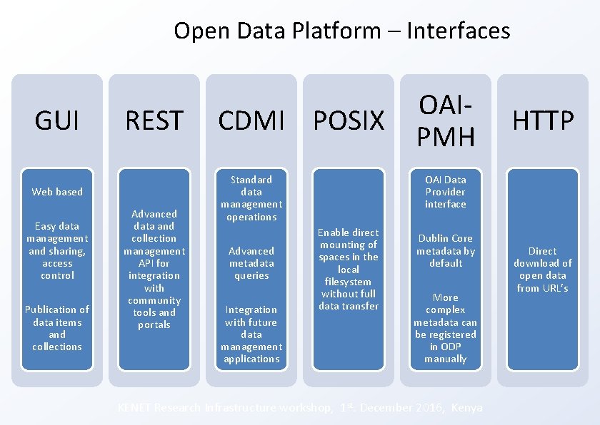 Open Data Platform – Interfaces GUI REST Web based Easy data management and sharing,