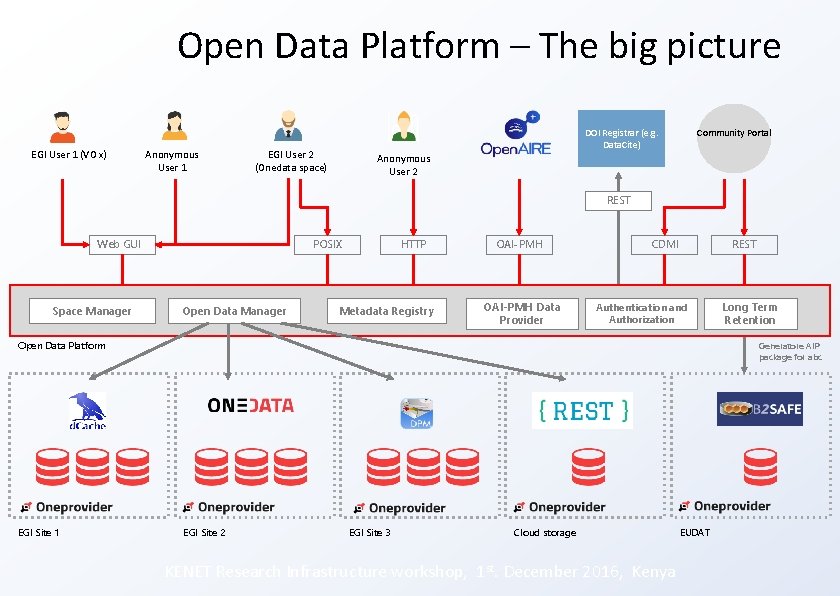Open Data Platform – The big picture EGI User 1 (VO x) Anonymous User