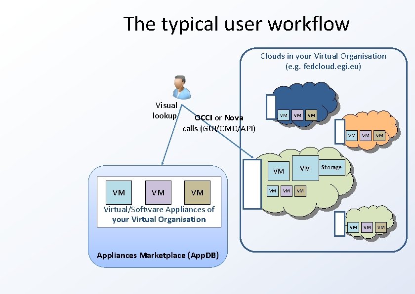 The typical user workflow Clouds in your Virtual Organisation (e. g. fedcloud. egi. eu)