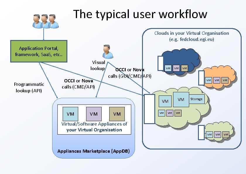 The typical user workflow Clouds in your Virtual Organisation (e. g. fedcloud. egi. eu)