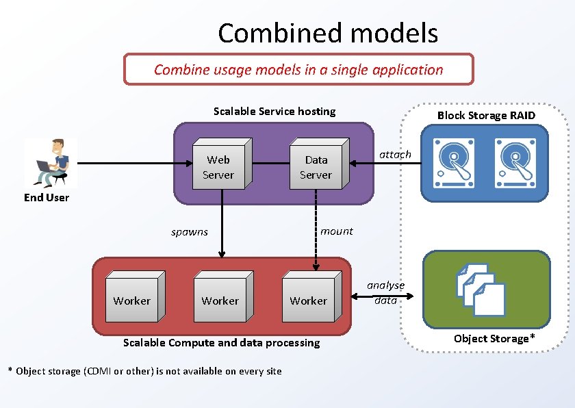 Combined models Combine usage models in a single application Scalable Service hosting Web Server