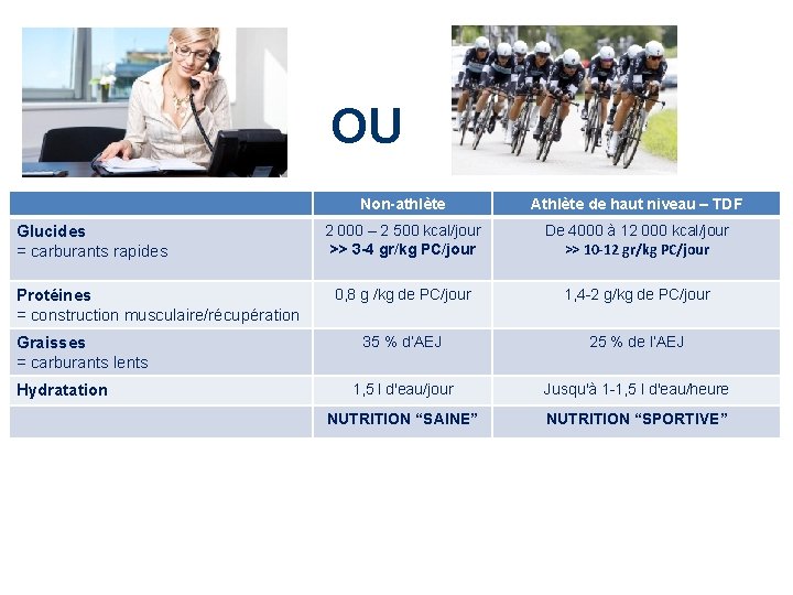  OU Glucides = carburants rapides Protéines = construction musculaire/récupération Graisses = carburants lents