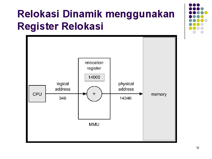 Relokasi Dinamik menggunakan Register Relokasi 12 