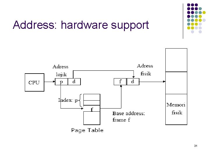 Address: hardware support 31 