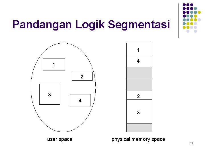 Pandangan Logik Segmentasi 1 4 1 2 3 4 2 3 user space physical