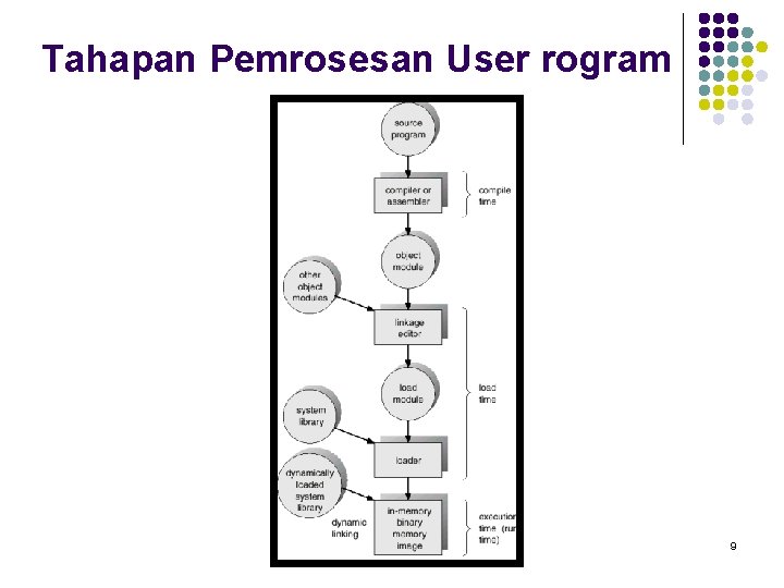 Tahapan Pemrosesan User rogram 9 