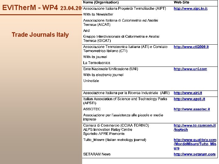 EVITher. M - WP 4 23. 04. 2003 Trade Journals Italy 