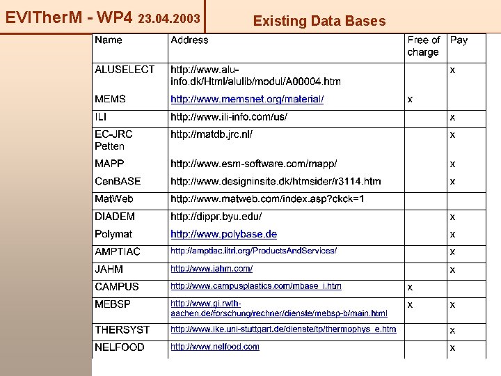 EVITher. M - WP 4 23. 04. 2003 Existing Data Bases 