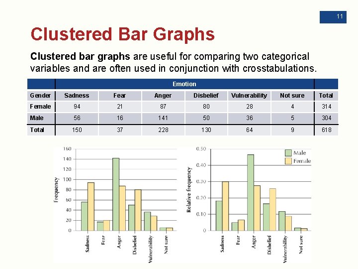 11 Clustered Bar Graphs Clustered bar graphs are useful for comparing two categorical variables
