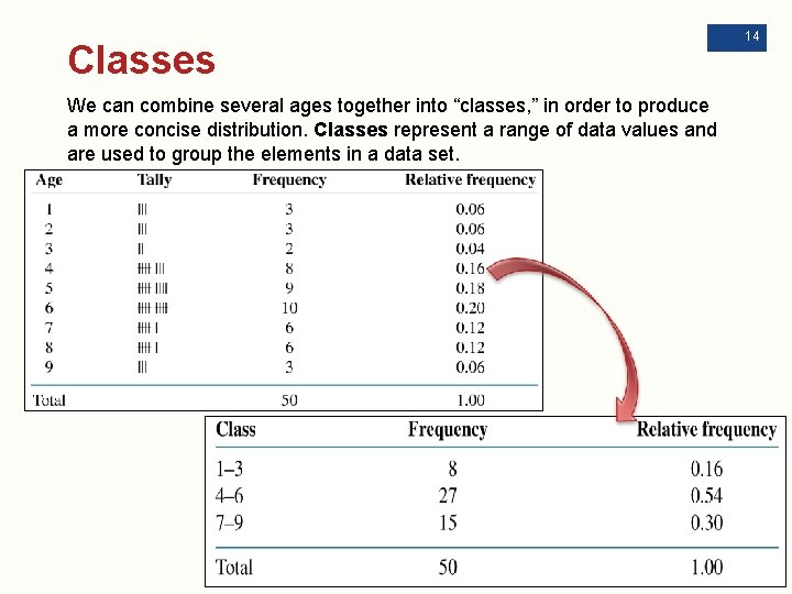 Classes We can combine several ages together into “classes, ” in order to produce