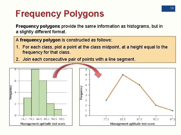 Frequency Polygons Frequency polygons provide the same information as histograms, but in a slightly