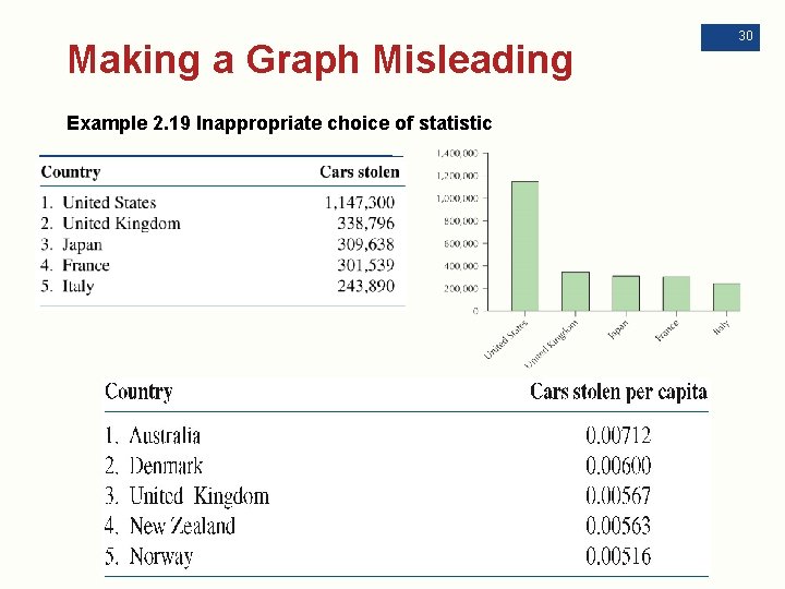 Making a Graph Misleading Example 2. 19 Inappropriate choice of statistic 30 