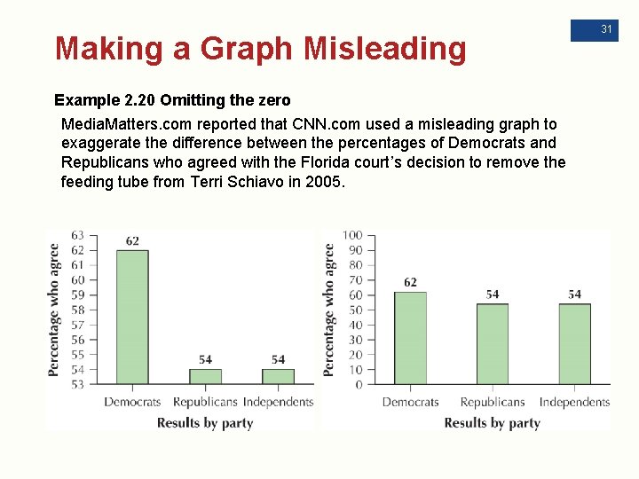 Making a Graph Misleading Example 2. 20 Omitting the zero Media. Matters. com reported