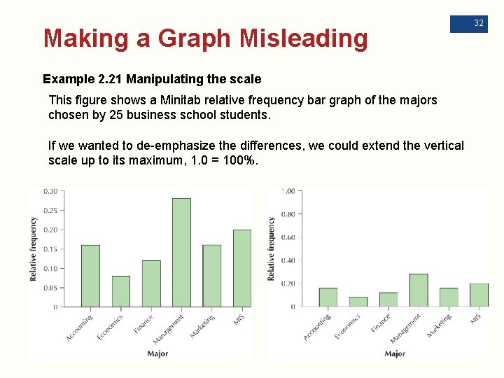Making a Graph Misleading Example 2. 21 Manipulating the scale This figure shows a