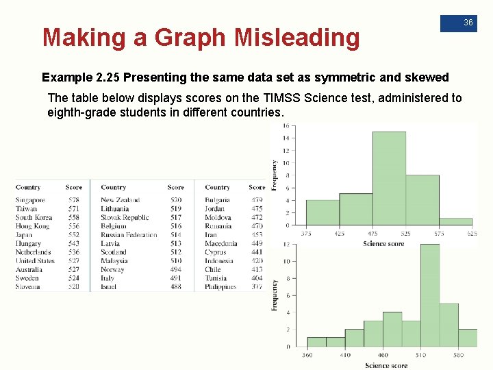 Making a Graph Misleading Example 2. 25 Presenting the same data set as symmetric