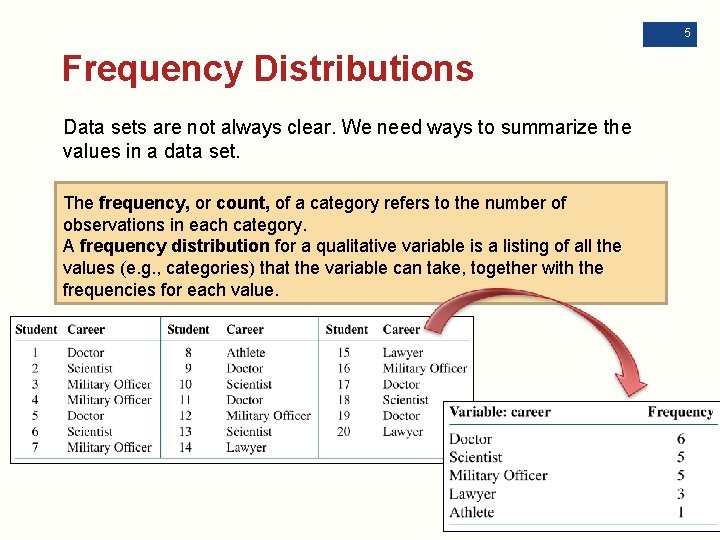 5 Frequency Distributions Data sets are not always clear. We need ways to summarize