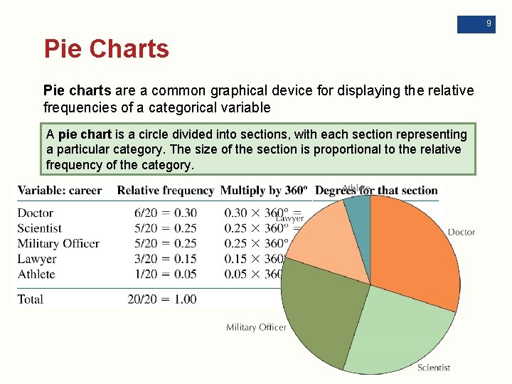 9 Pie Charts Pie charts are a common graphical device for displaying the relative