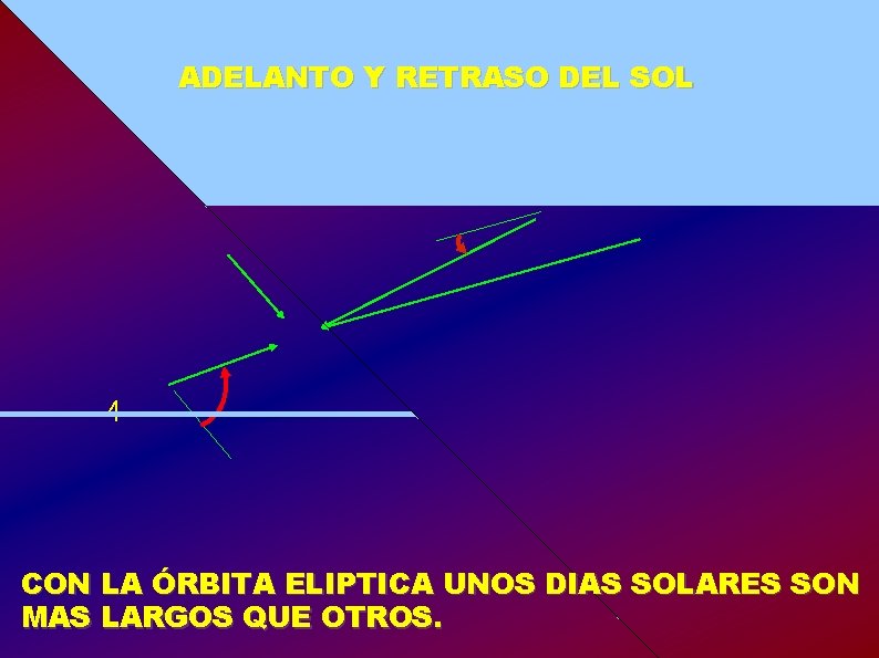 ADELANTO Y RETRASO DEL SOL 3 2 1 4 CON LA ÓRBITA ELIPTICA UNOS