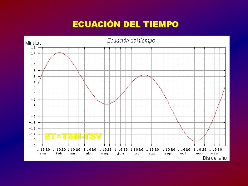 ECUACIÓN DEL TIEMPO ET=TSM-TSV 