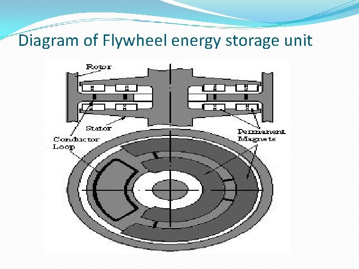 Diagram of Flywheel energy storage unit 