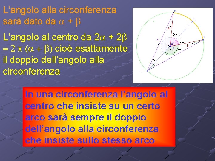 L’angolo alla circonferenza sarà dato da a + b L’angolo al centro da 2