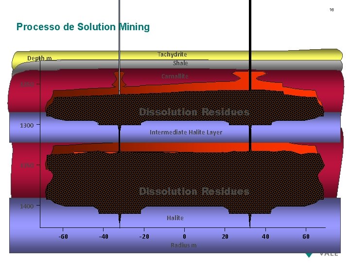 Presentation Title – Mês 00, 0000 16 Processo de Solution Mining Tachydrite Shale Depth