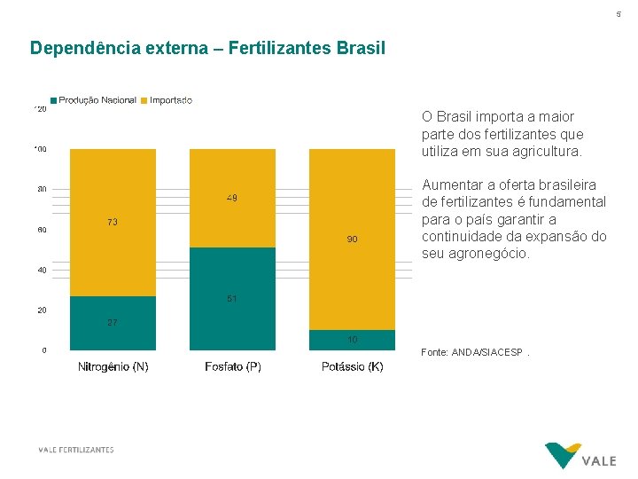 5 Dependência externa – Fertilizantes Brasil O Brasil importa a maior parte dos fertilizantes