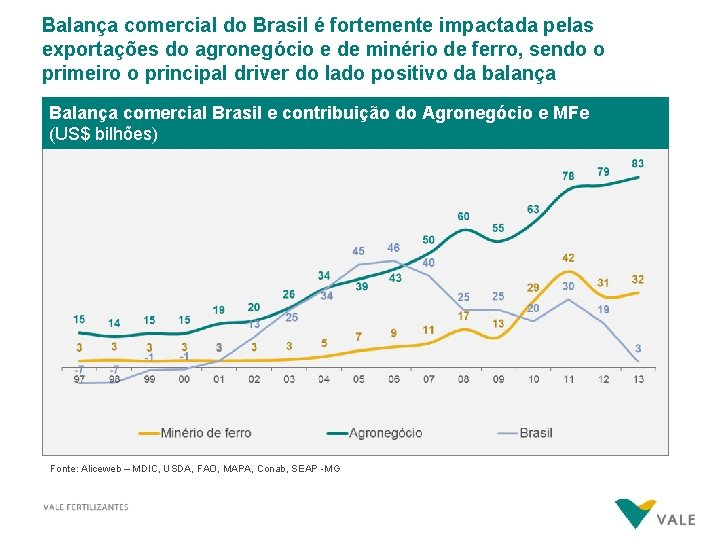 Balança comercial do Brasil é fortemente impactada pelas exportações do agronegócio e de minério