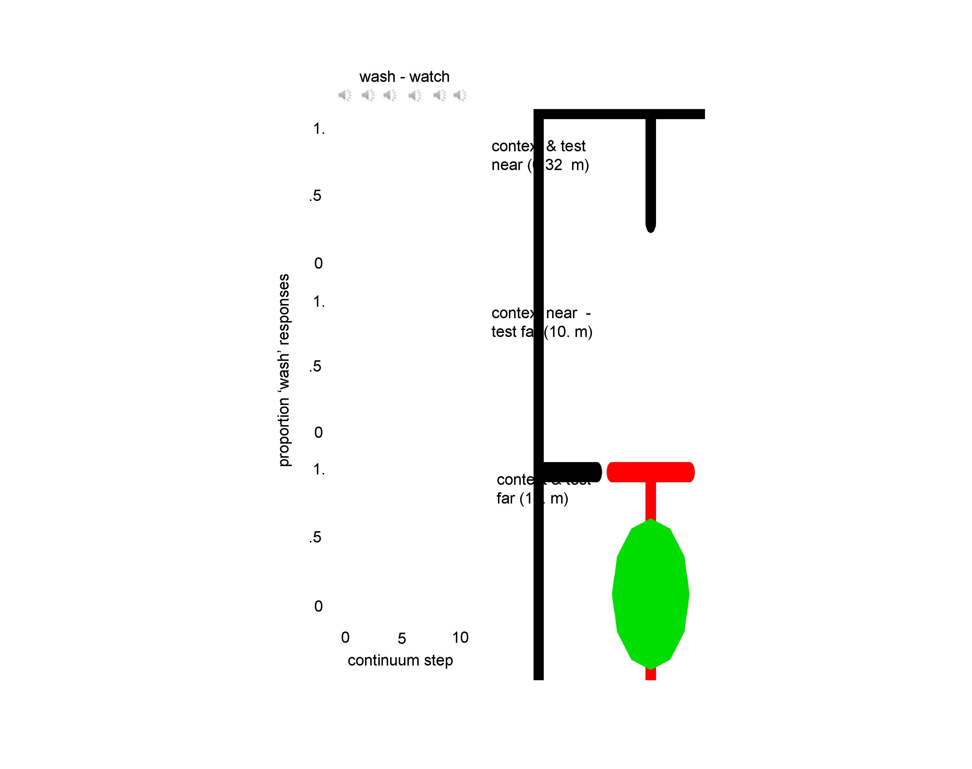 wash - watch 1. context & test near (0. 32 m). 5 proportion ‘wash’