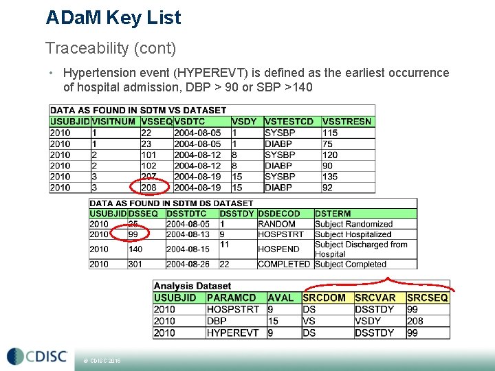 ADa. M Key List Traceability (cont) • Hypertension event (HYPEREVT) is defined as the