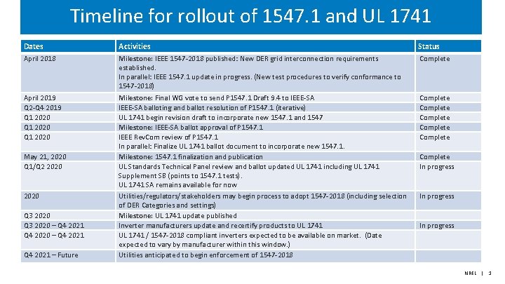 Timeline for rollout of 1547. 1 and UL 1741 Dates Activities Status April 2018