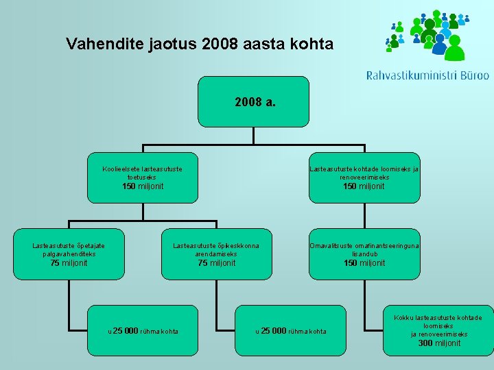 Vahendite jaotus 2008 aasta kohta 2008 a. Koolieelsete lasteasutuste toetuseks Lasteasutuste kohtade loomiseks ja