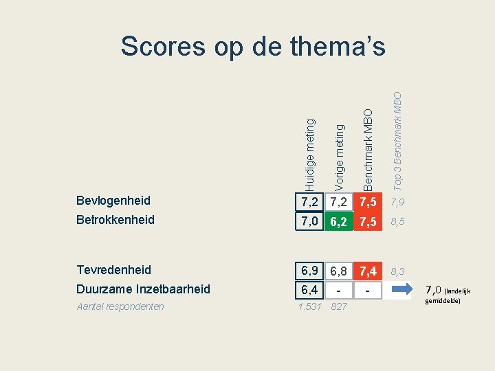 Top 3 Benchmark MBO 7, 2 7, 5 7, 9 Betrokkenheid 7, 0 6,