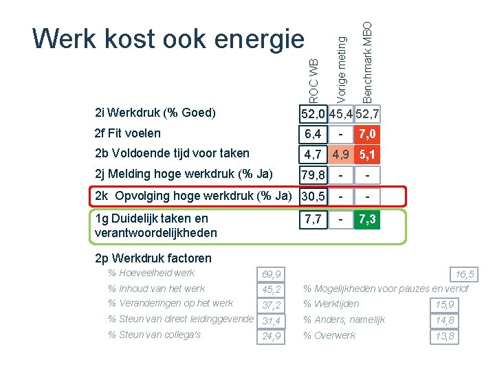 Benchmark MBO Vorige meting ROC WB Werk kost ook energie 2 i Werkdruk (%