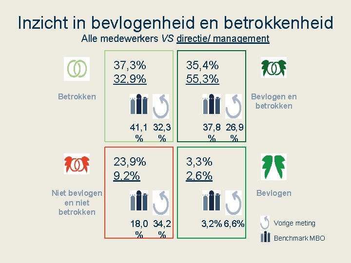 Inzicht in bevlogenheid en betrokkenheid Alle medewerkers VS directie/ management 37, 3% 32, 9%