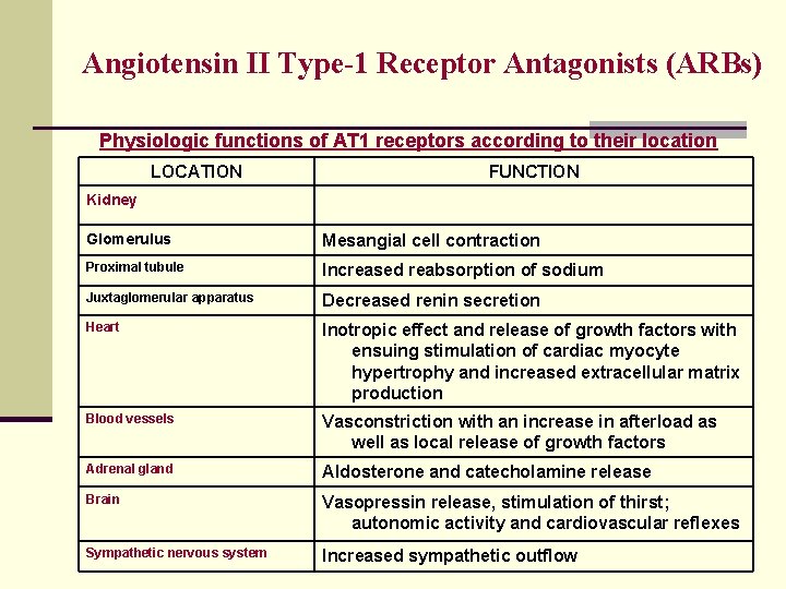 Angiotensin II Type-1 Receptor Antagonists (ARBs) Physiologic functions of AT 1 receptors according to Angiotensin II Type-1 Receptor Antagonists (ARBs) Physiologic functions of AT 1 receptors according to