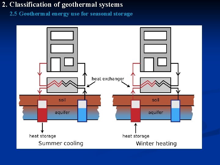 2. Classification of geothermal systems 2. 5 Geothermal energy use for seasonal storage 