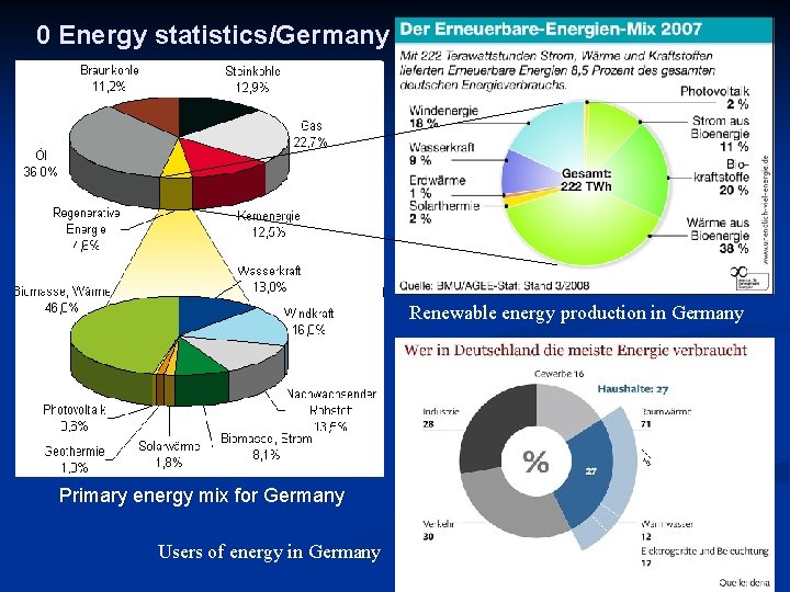 0 Energy statistics/Germany Renewable energy production in Germany Primary energy mix for Germany Users