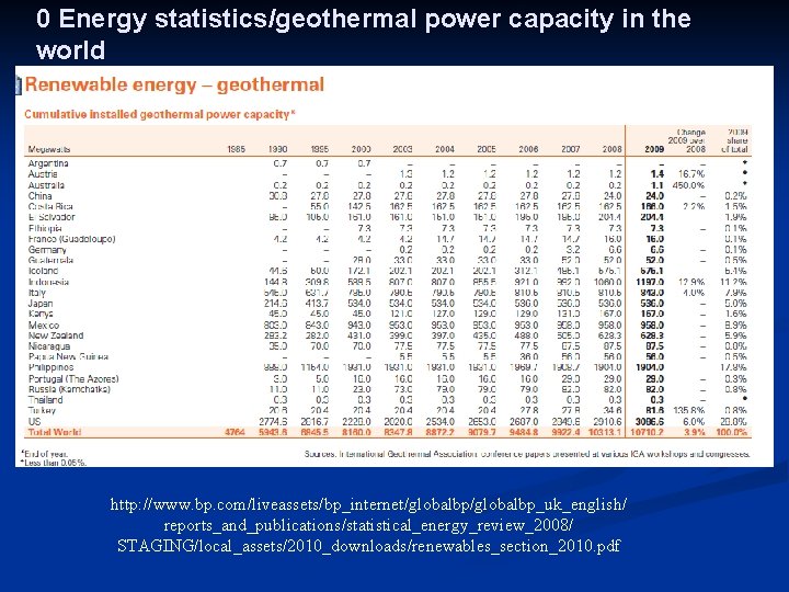 0 Energy statistics/geothermal power capacity in the world http: //www. bp. com/liveassets/bp_internet/globalbp_uk_english/ reports_and_publications/statistical_energy_review_2008/ STAGING/local_assets/2010_downloads/renewables_section_2010.