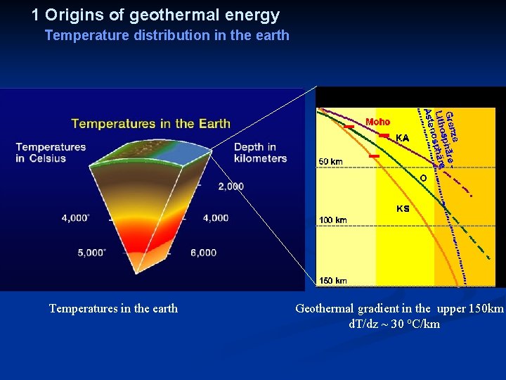 1 Origins of geothermal energy Temperature distribution in the earth Temperatures in the earth